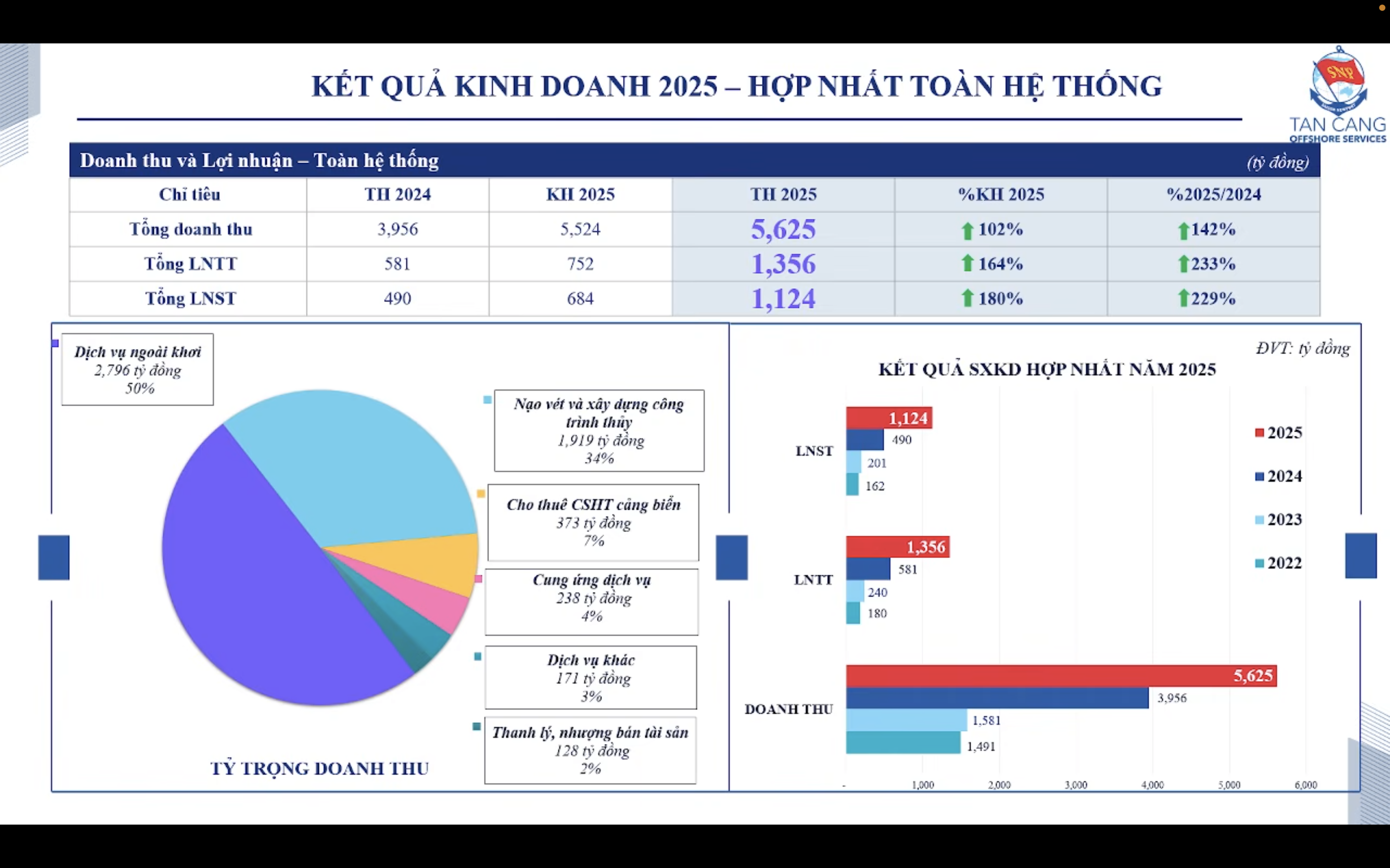 Kết quả 2025 toàn hệ thống: doanh thu 5.625 tỉ (tăng 142% svck), LNST 1.124 tỉ (tăng 229% svck).