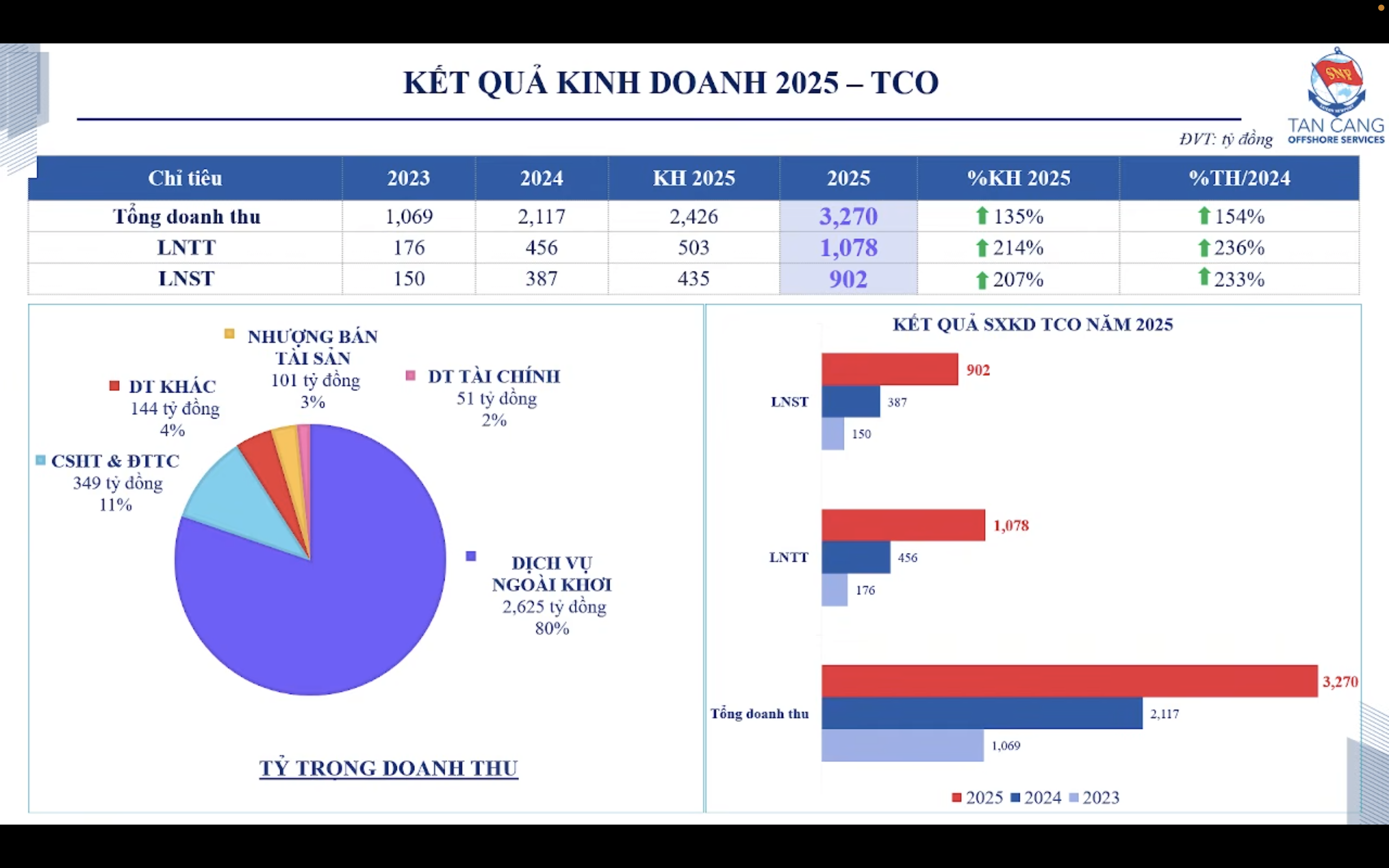 Kết quả 2025 công ty mẹ TCO: doanh thu 3.270 tỉ (tăng 154% svck), LNST 902 tỉ (tăng 233% svck).